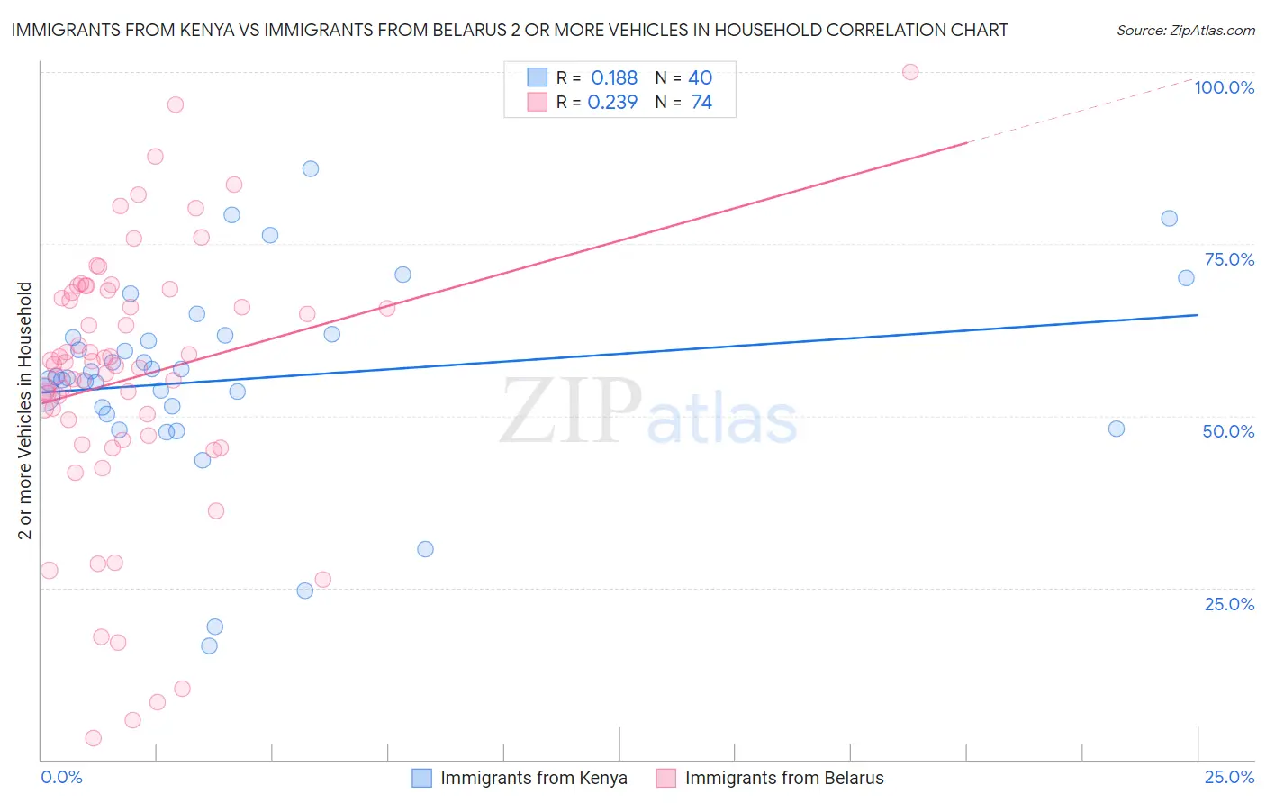 Immigrants from Kenya vs Immigrants from Belarus 2 or more Vehicles in Household