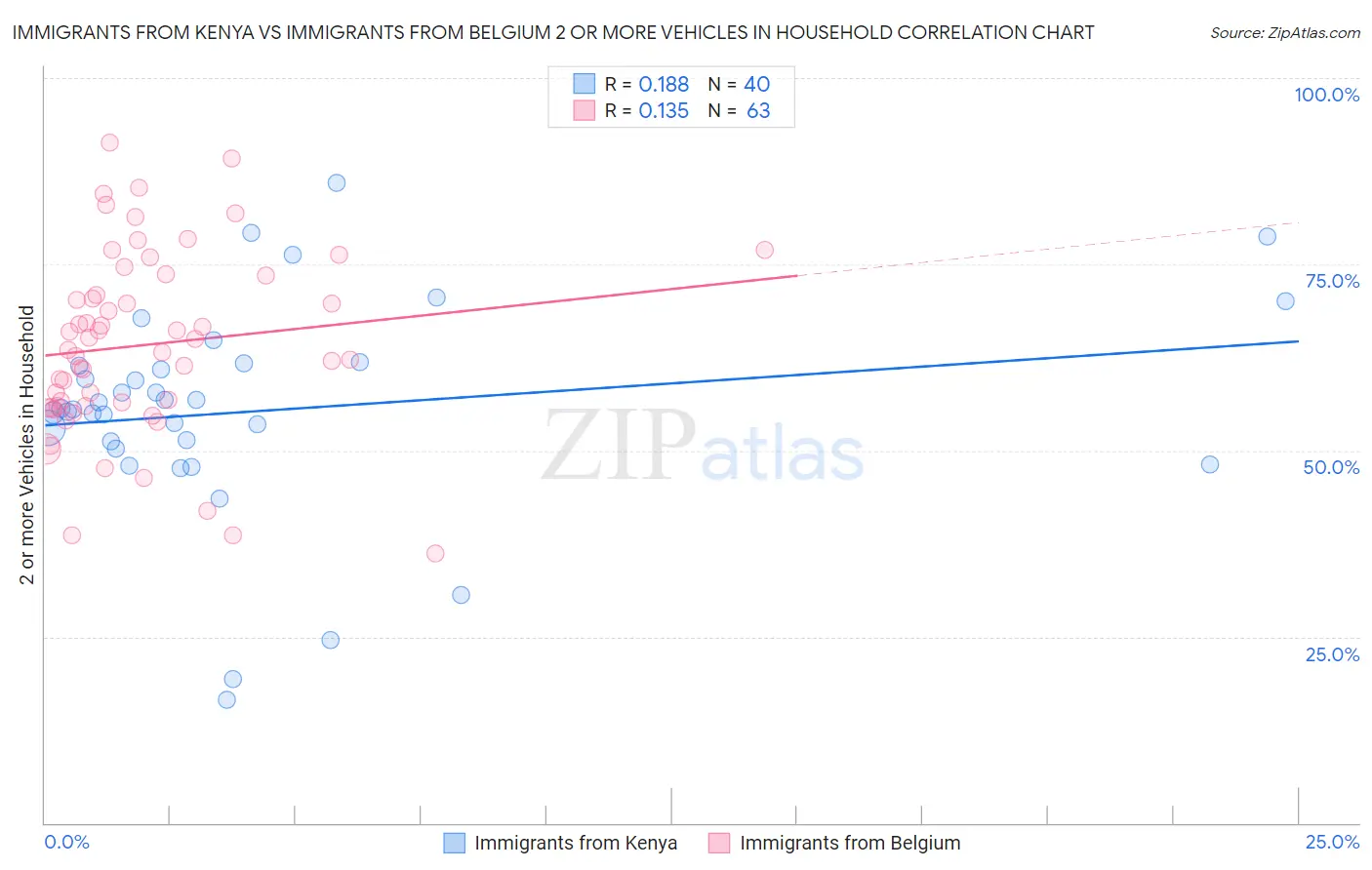 Immigrants from Kenya vs Immigrants from Belgium 2 or more Vehicles in Household