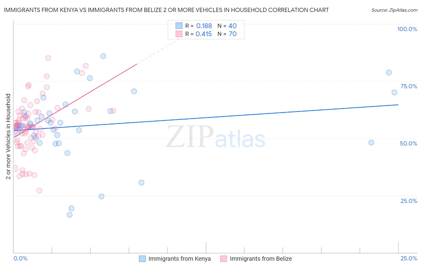 Immigrants from Kenya vs Immigrants from Belize 2 or more Vehicles in Household