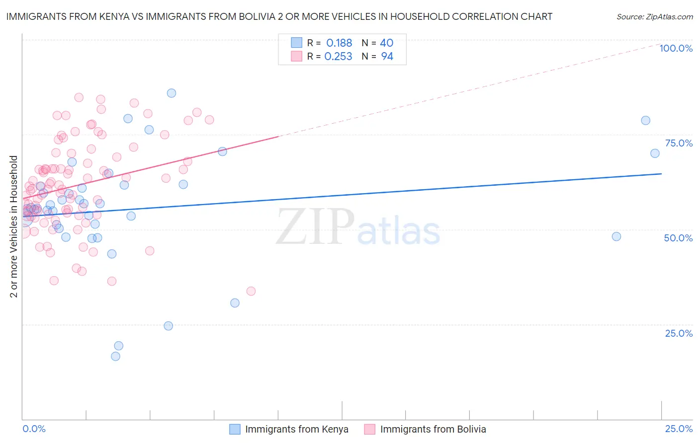 Immigrants from Kenya vs Immigrants from Bolivia 2 or more Vehicles in Household