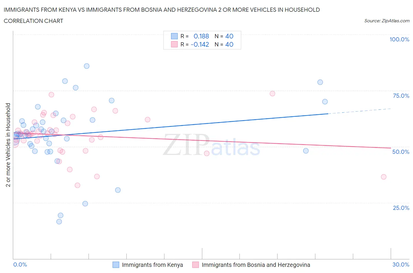 Immigrants from Kenya vs Immigrants from Bosnia and Herzegovina 2 or more Vehicles in Household