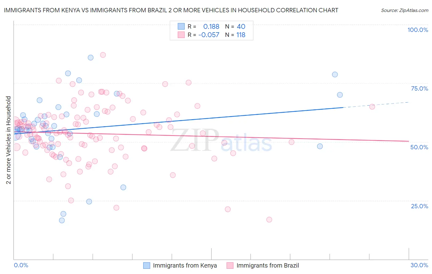 Immigrants from Kenya vs Immigrants from Brazil 2 or more Vehicles in Household