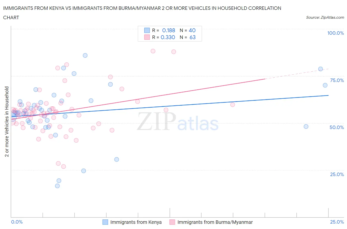 Immigrants from Kenya vs Immigrants from Burma/Myanmar 2 or more Vehicles in Household