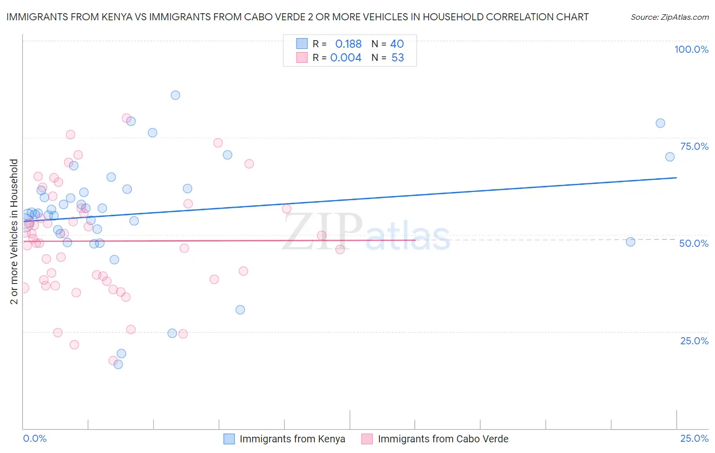 Immigrants from Kenya vs Immigrants from Cabo Verde 2 or more Vehicles in Household