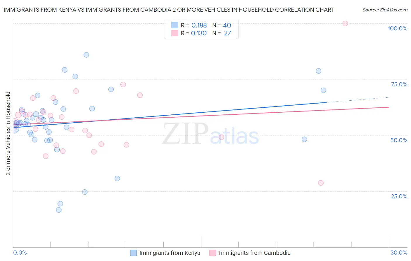 Immigrants from Kenya vs Immigrants from Cambodia 2 or more Vehicles in Household