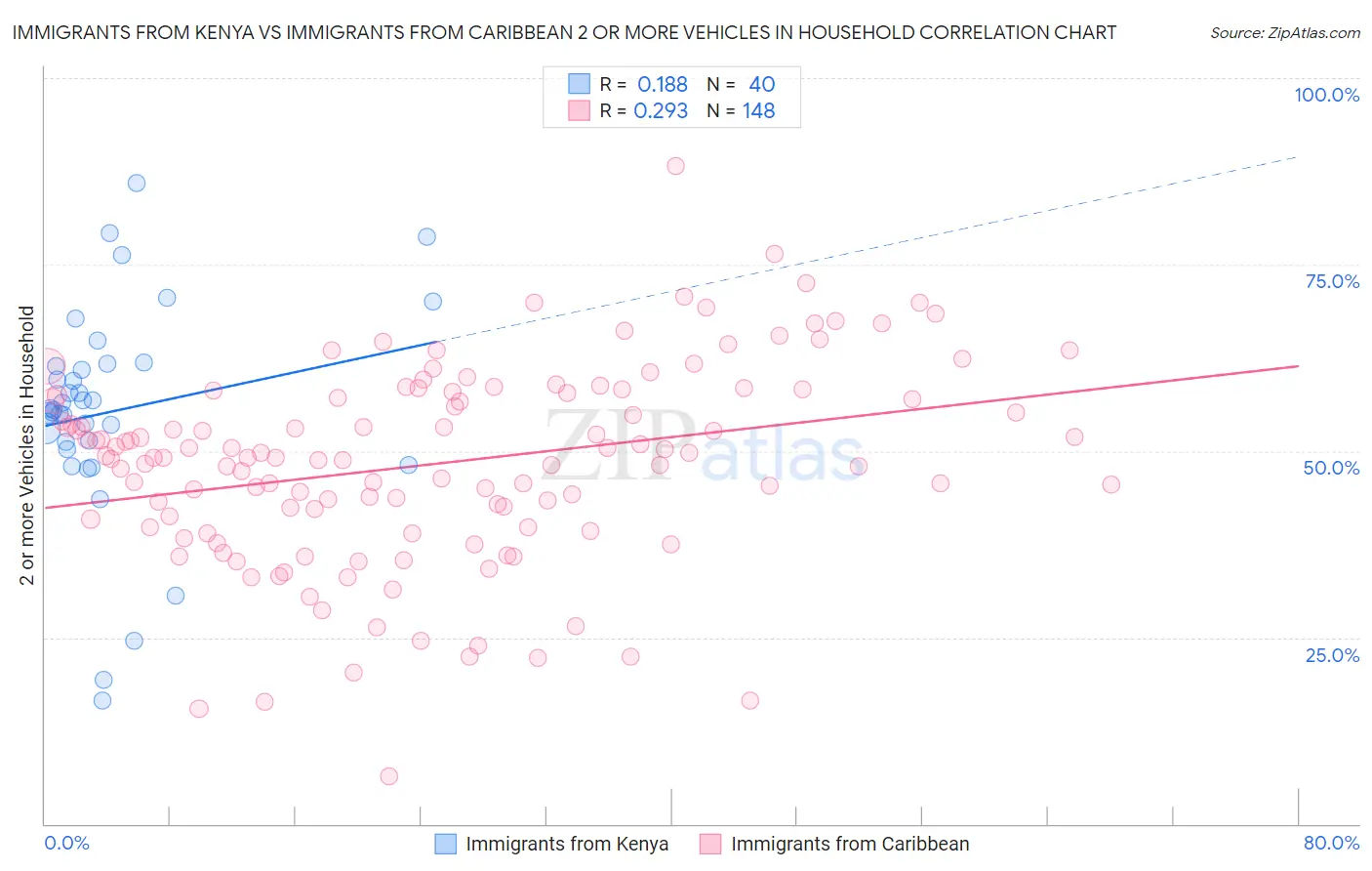 Immigrants from Kenya vs Immigrants from Caribbean 2 or more Vehicles in Household