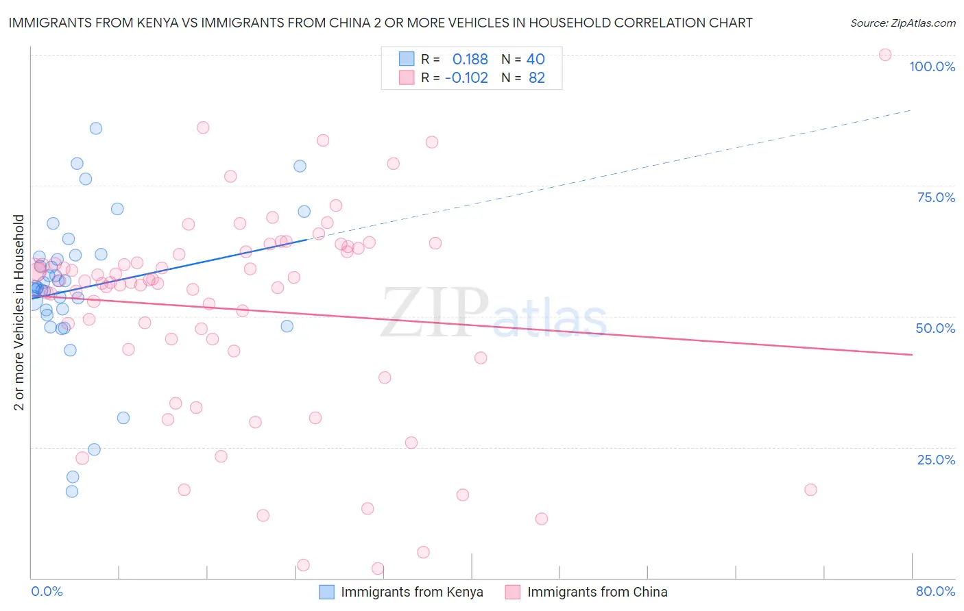 Immigrants from Kenya vs Immigrants from China 2 or more Vehicles in Household