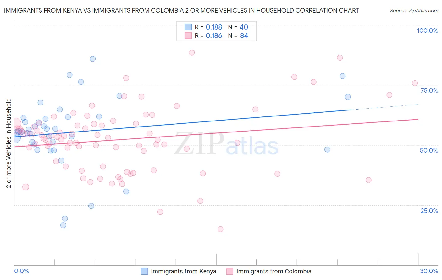 Immigrants from Kenya vs Immigrants from Colombia 2 or more Vehicles in Household