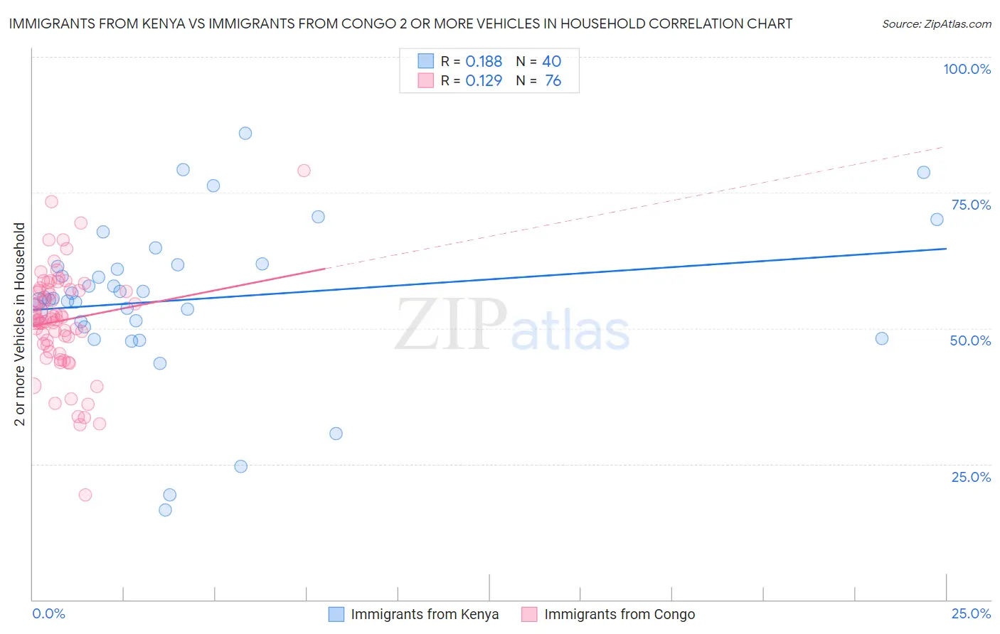 Immigrants from Kenya vs Immigrants from Congo 2 or more Vehicles in Household
