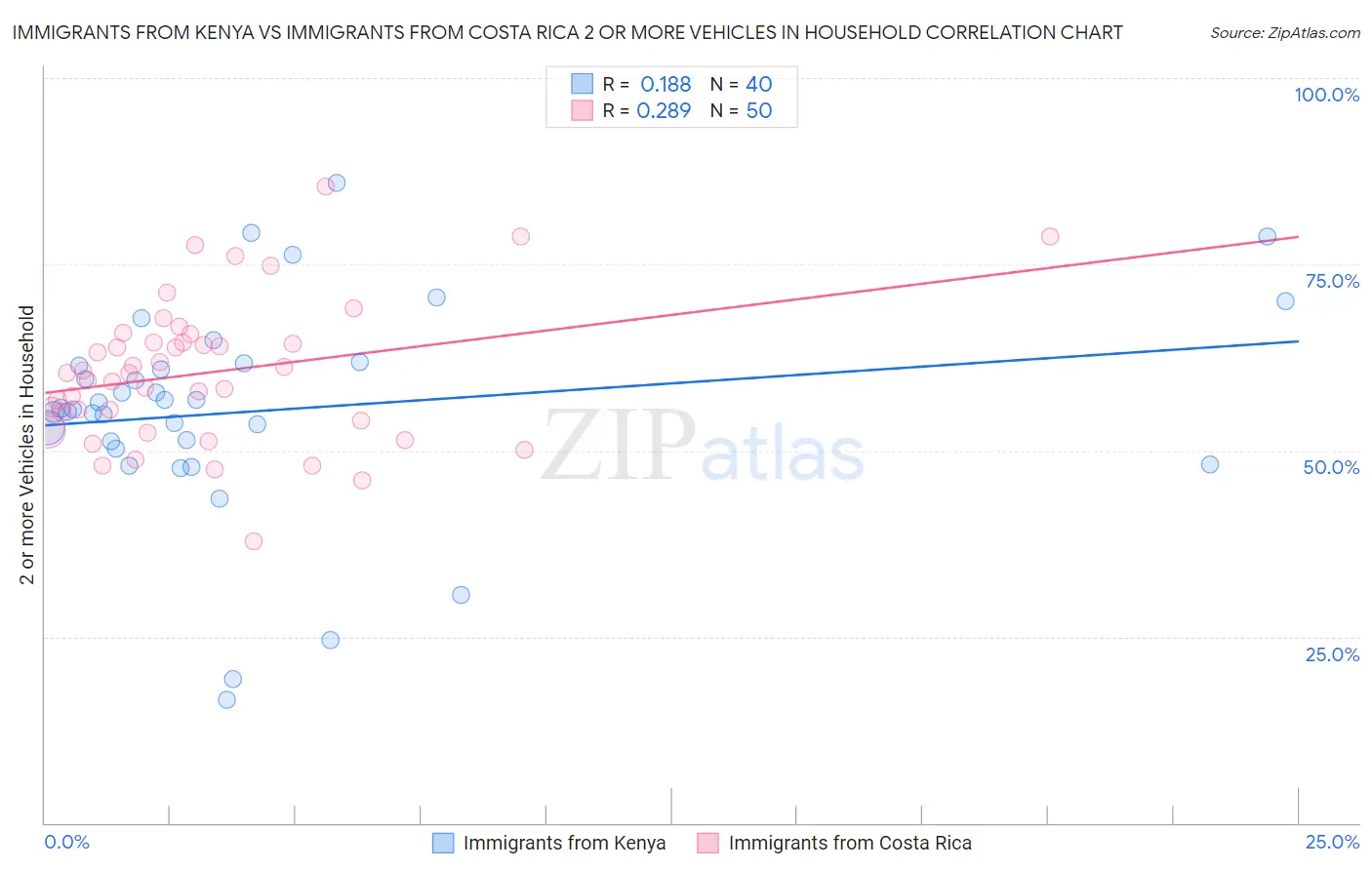 Immigrants from Kenya vs Immigrants from Costa Rica 2 or more Vehicles in Household