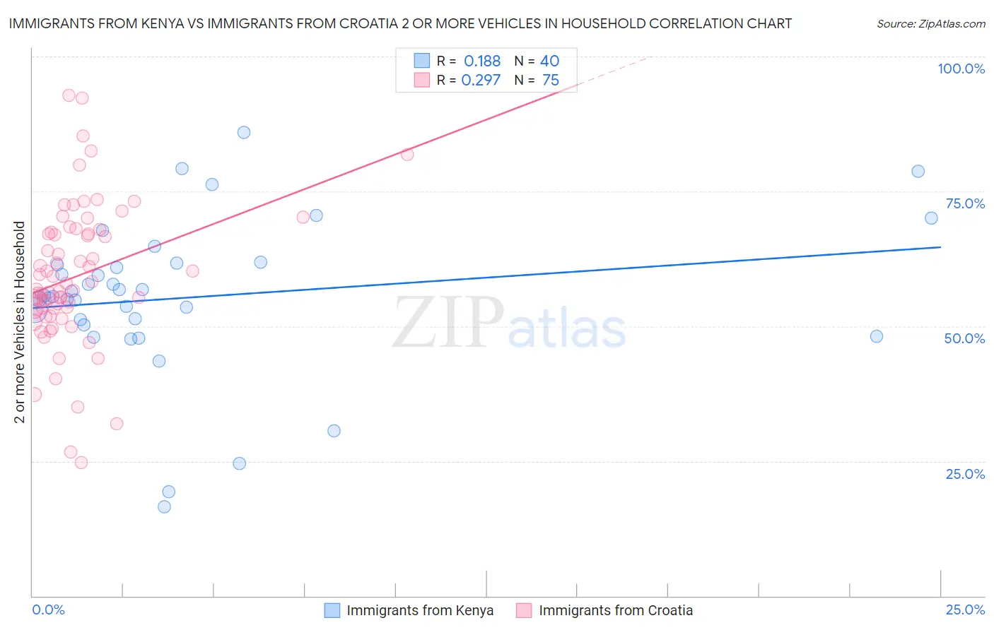 Immigrants from Kenya vs Immigrants from Croatia 2 or more Vehicles in Household