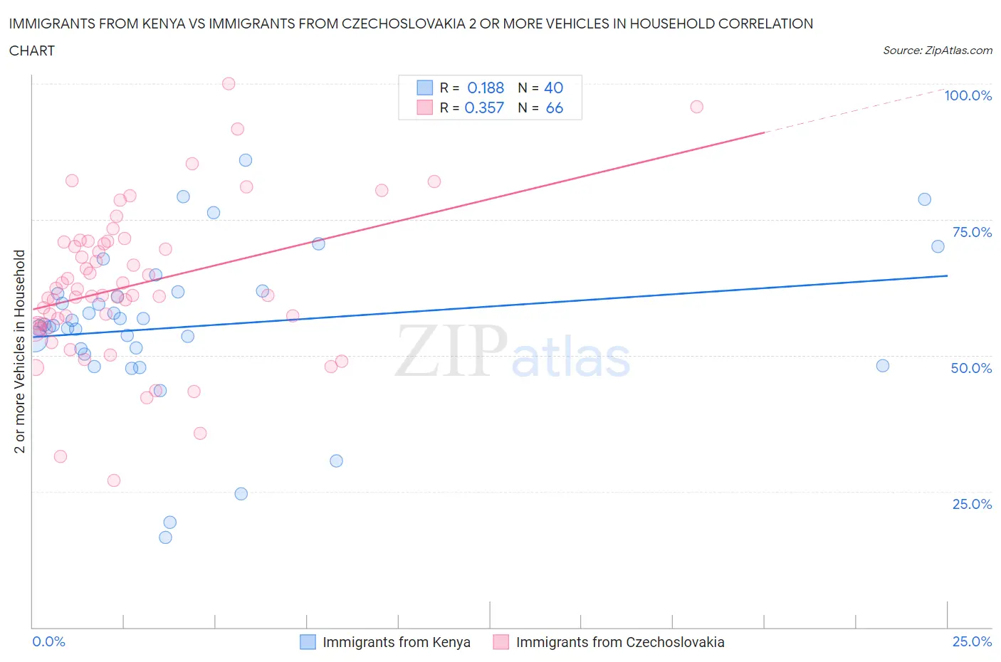 Immigrants from Kenya vs Immigrants from Czechoslovakia 2 or more Vehicles in Household