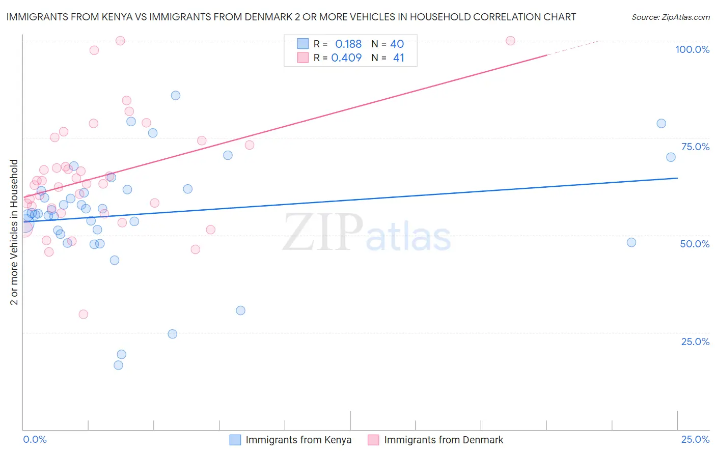 Immigrants from Kenya vs Immigrants from Denmark 2 or more Vehicles in Household