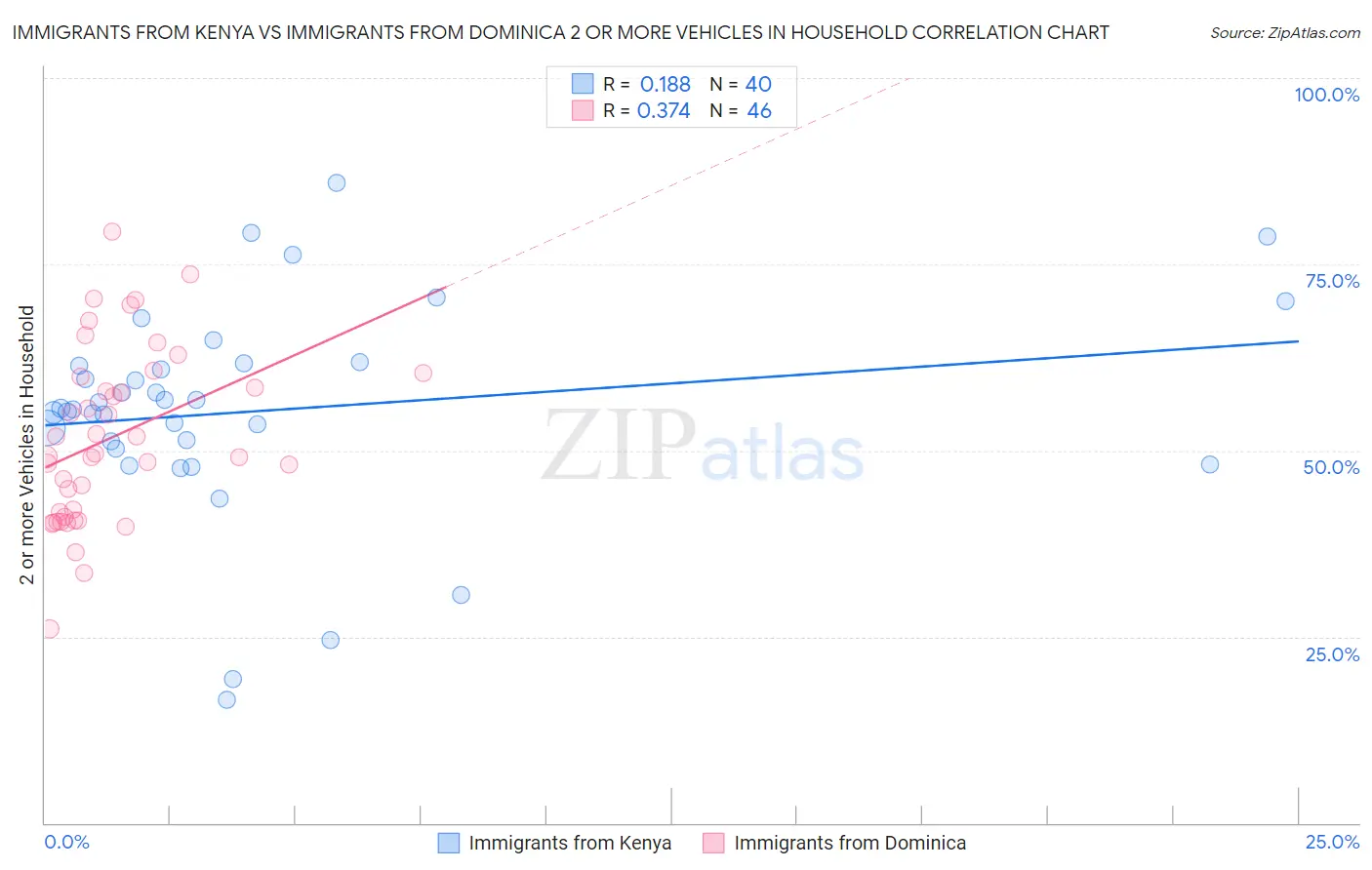 Immigrants from Kenya vs Immigrants from Dominica 2 or more Vehicles in Household