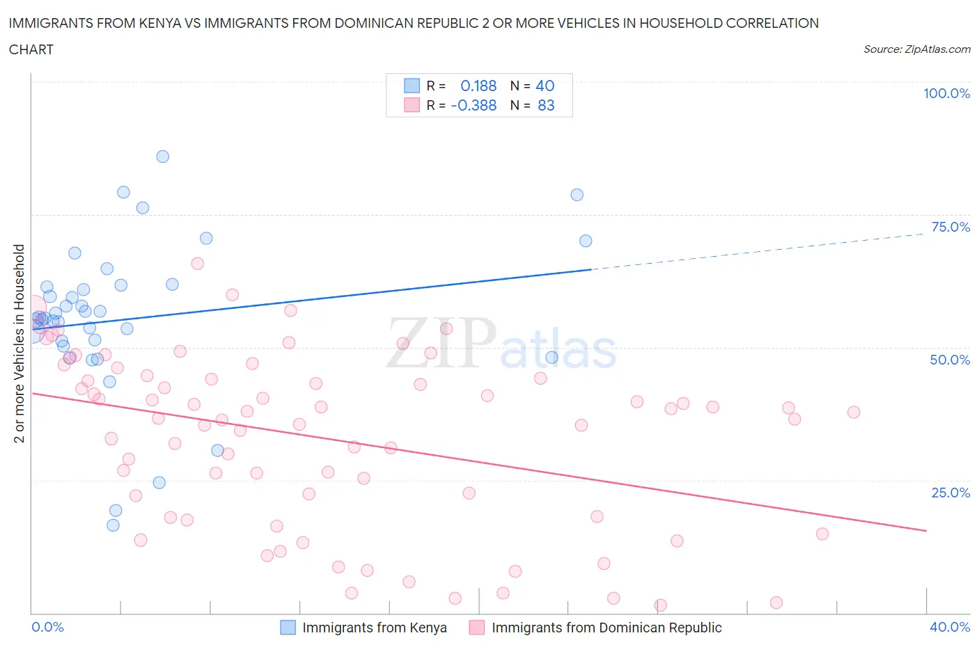 Immigrants from Kenya vs Immigrants from Dominican Republic 2 or more Vehicles in Household
