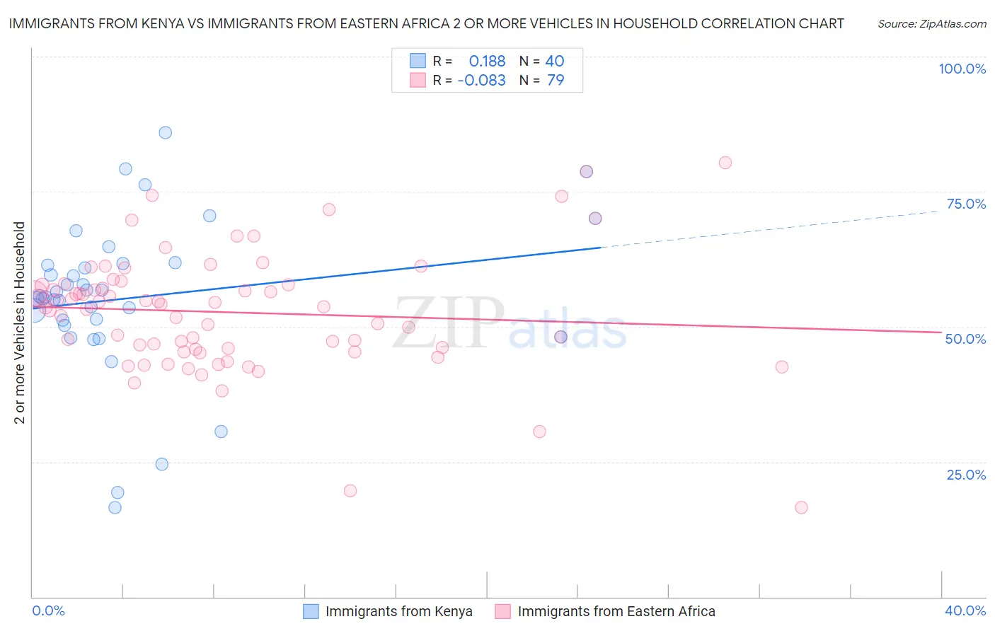 Immigrants from Kenya vs Immigrants from Eastern Africa 2 or more Vehicles in Household