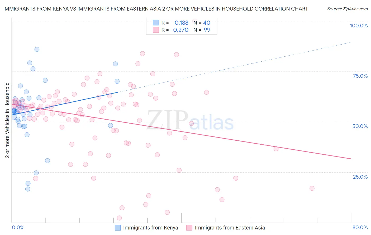 Immigrants from Kenya vs Immigrants from Eastern Asia 2 or more Vehicles in Household
