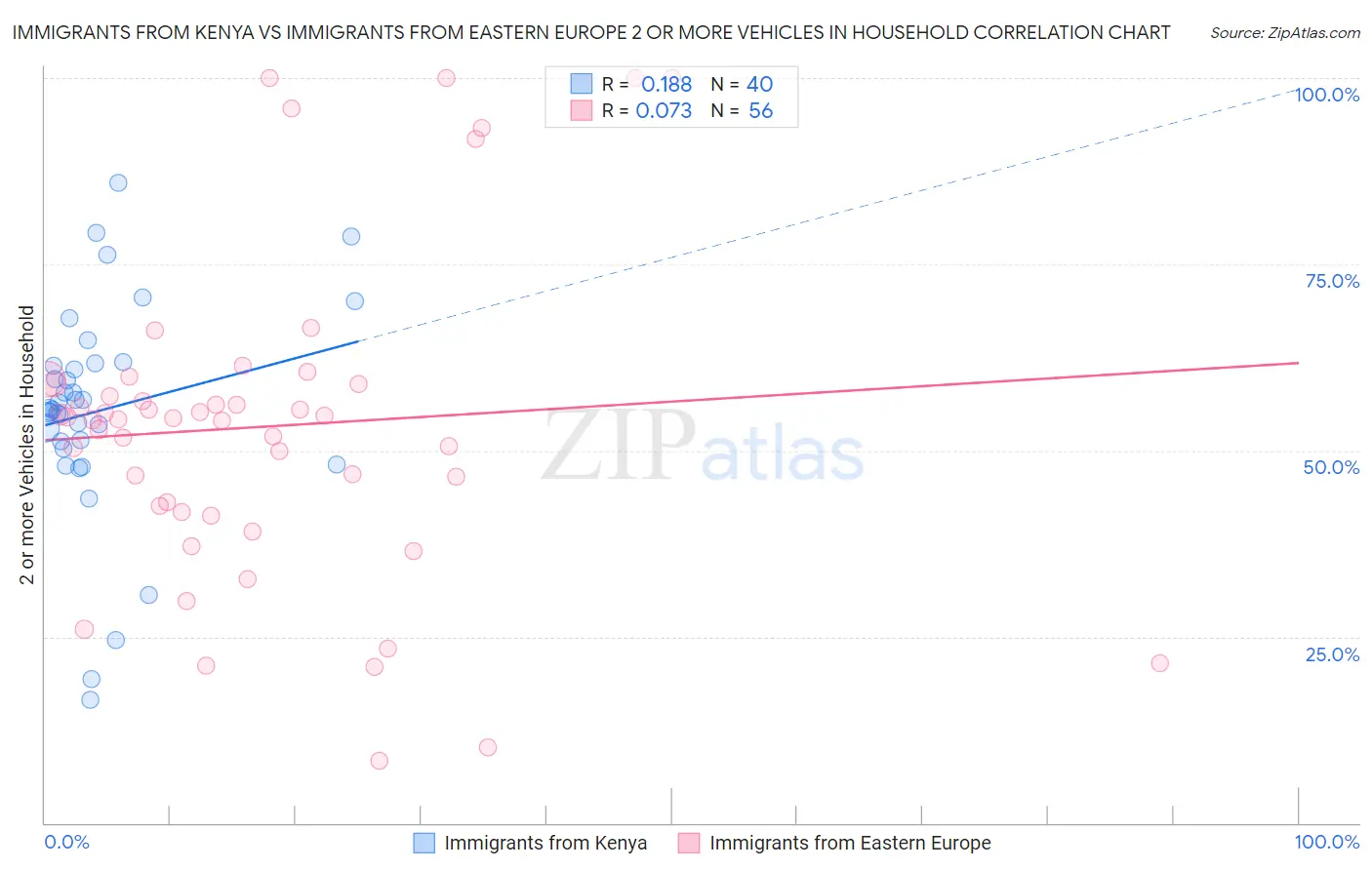 Immigrants from Kenya vs Immigrants from Eastern Europe 2 or more Vehicles in Household