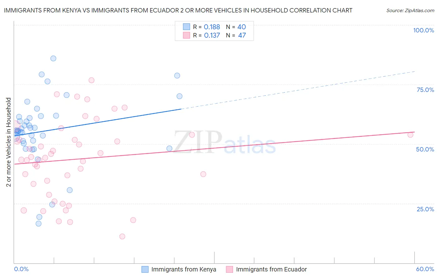 Immigrants from Kenya vs Immigrants from Ecuador 2 or more Vehicles in Household