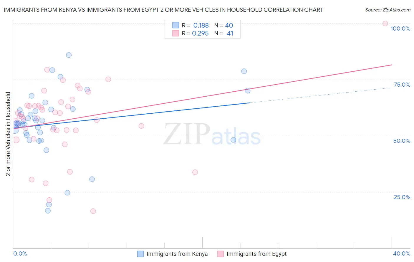 Immigrants from Kenya vs Immigrants from Egypt 2 or more Vehicles in Household