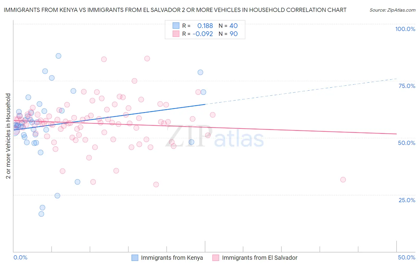 Immigrants from Kenya vs Immigrants from El Salvador 2 or more Vehicles in Household