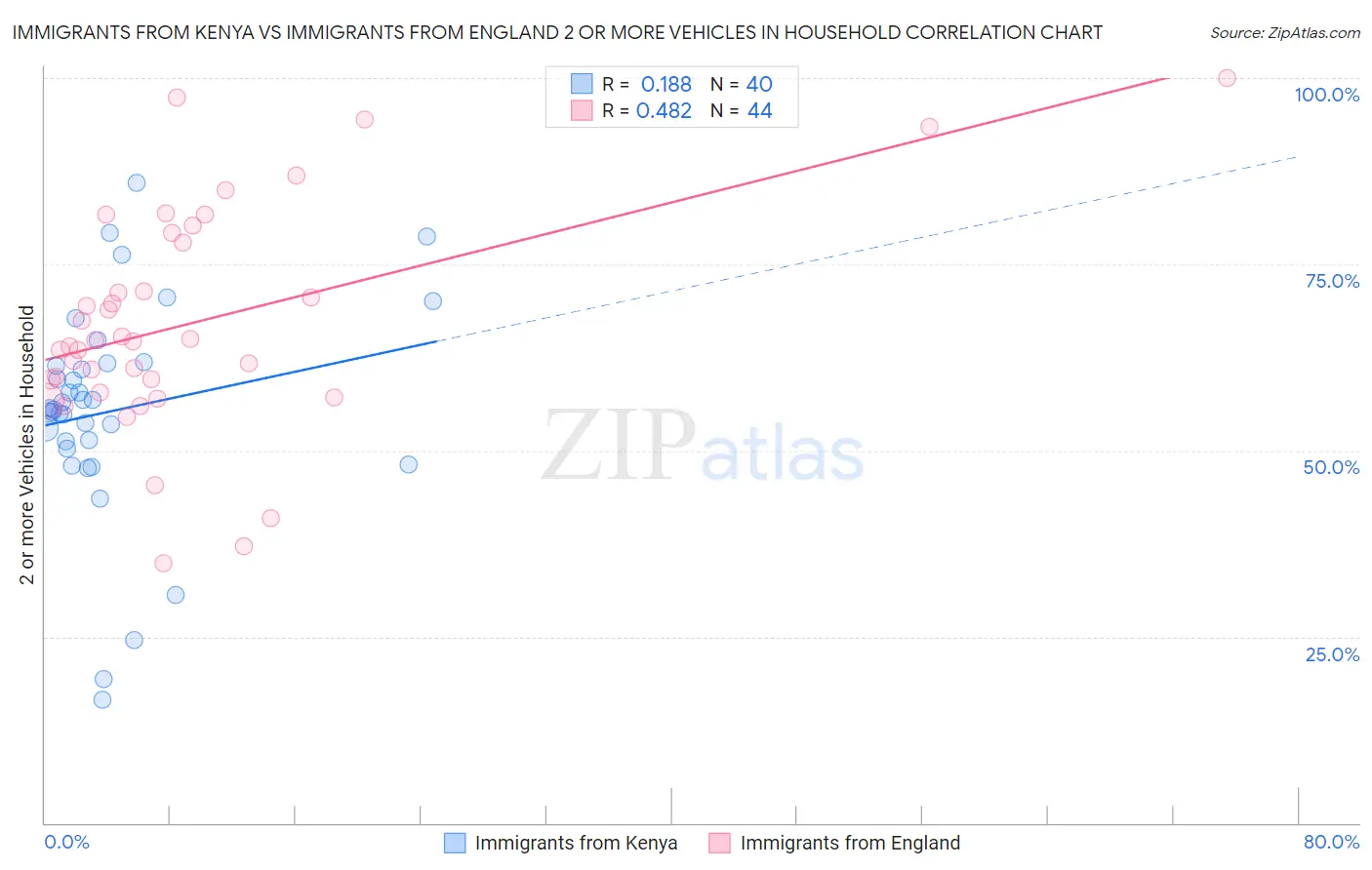 Immigrants from Kenya vs Immigrants from England 2 or more Vehicles in Household