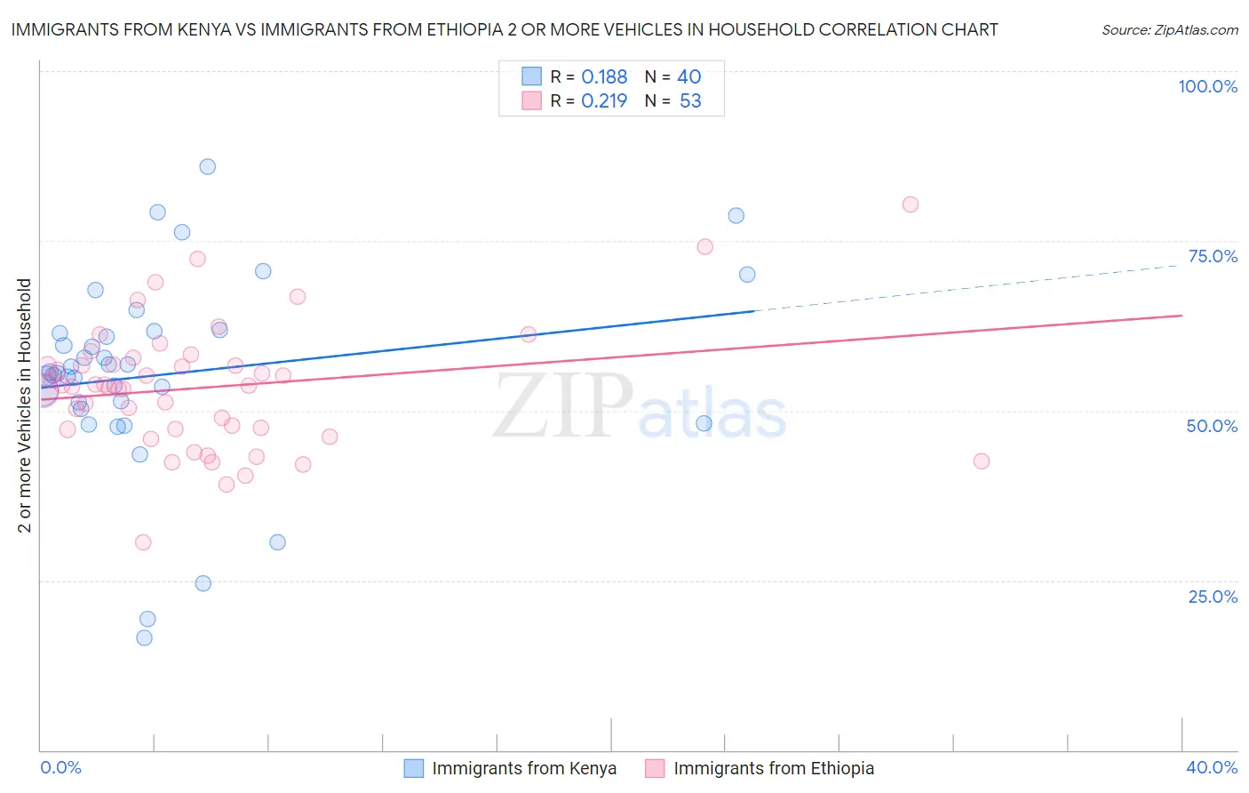 Immigrants from Kenya vs Immigrants from Ethiopia 2 or more Vehicles in Household