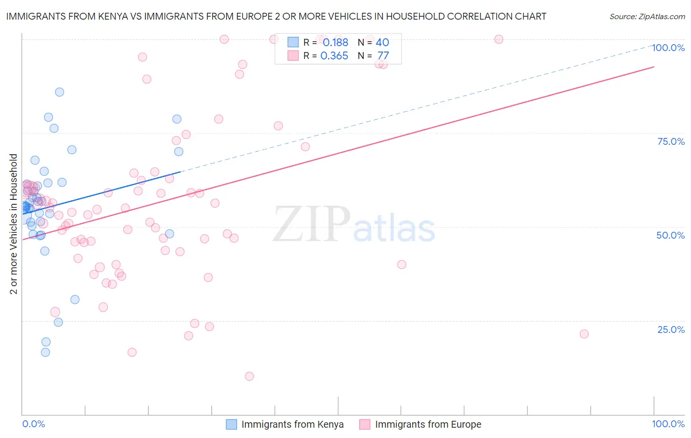 Immigrants from Kenya vs Immigrants from Europe 2 or more Vehicles in Household