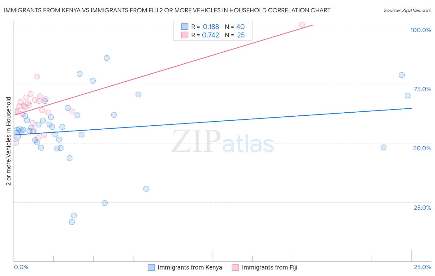 Immigrants from Kenya vs Immigrants from Fiji 2 or more Vehicles in Household