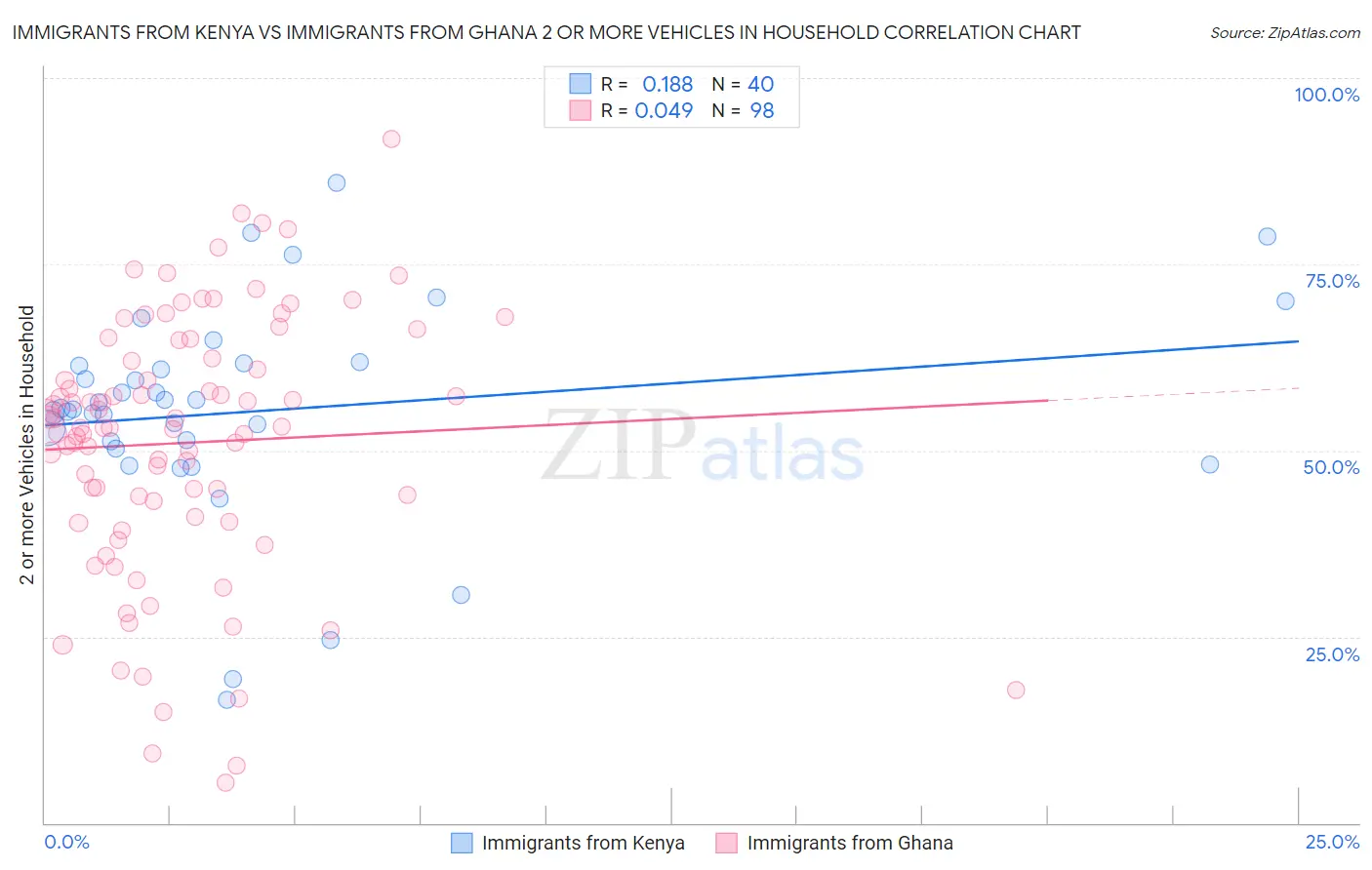 Immigrants from Kenya vs Immigrants from Ghana 2 or more Vehicles in Household