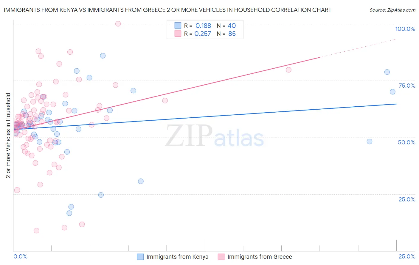 Immigrants from Kenya vs Immigrants from Greece 2 or more Vehicles in Household