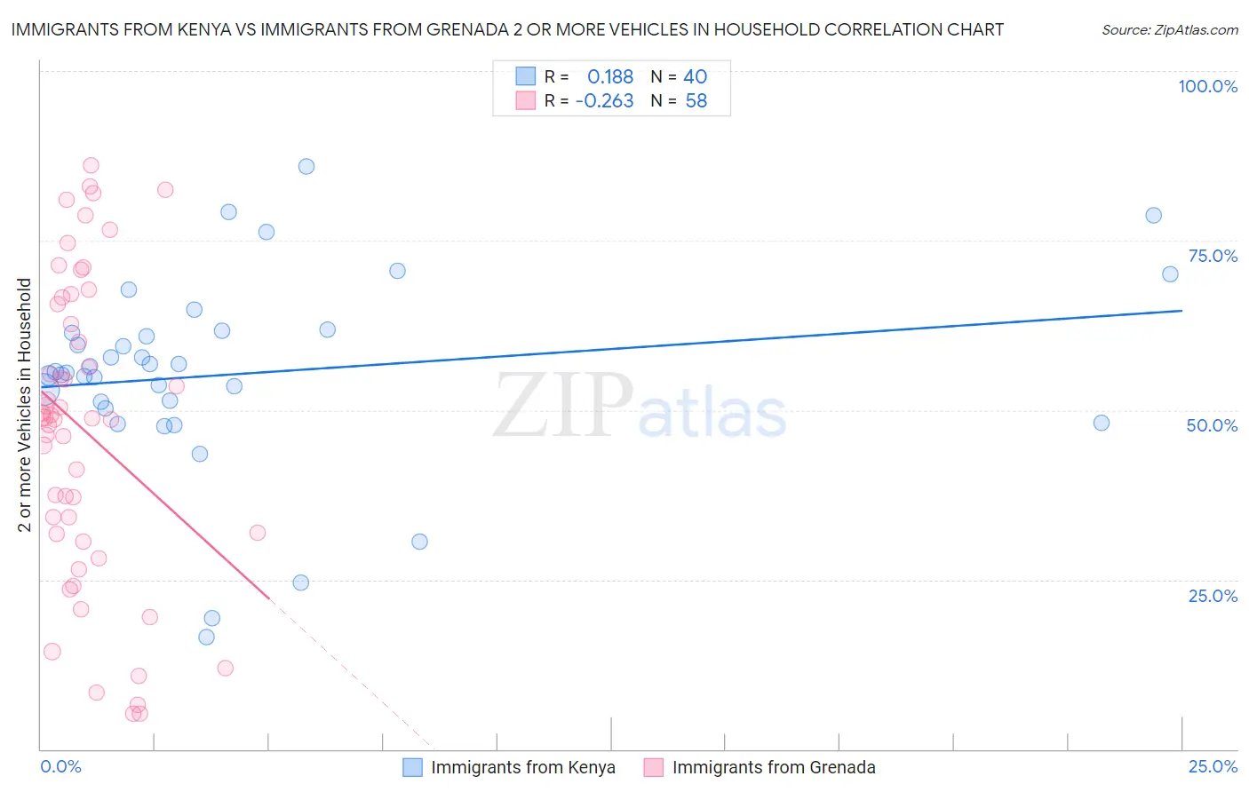 Immigrants from Kenya vs Immigrants from Grenada 2 or more Vehicles in Household