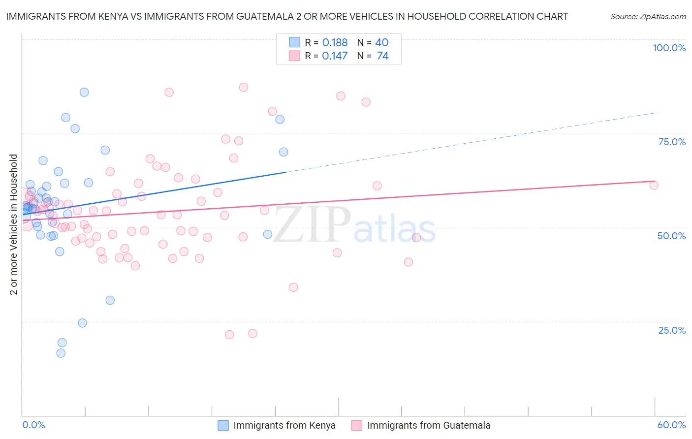 Immigrants from Kenya vs Immigrants from Guatemala 2 or more Vehicles in Household