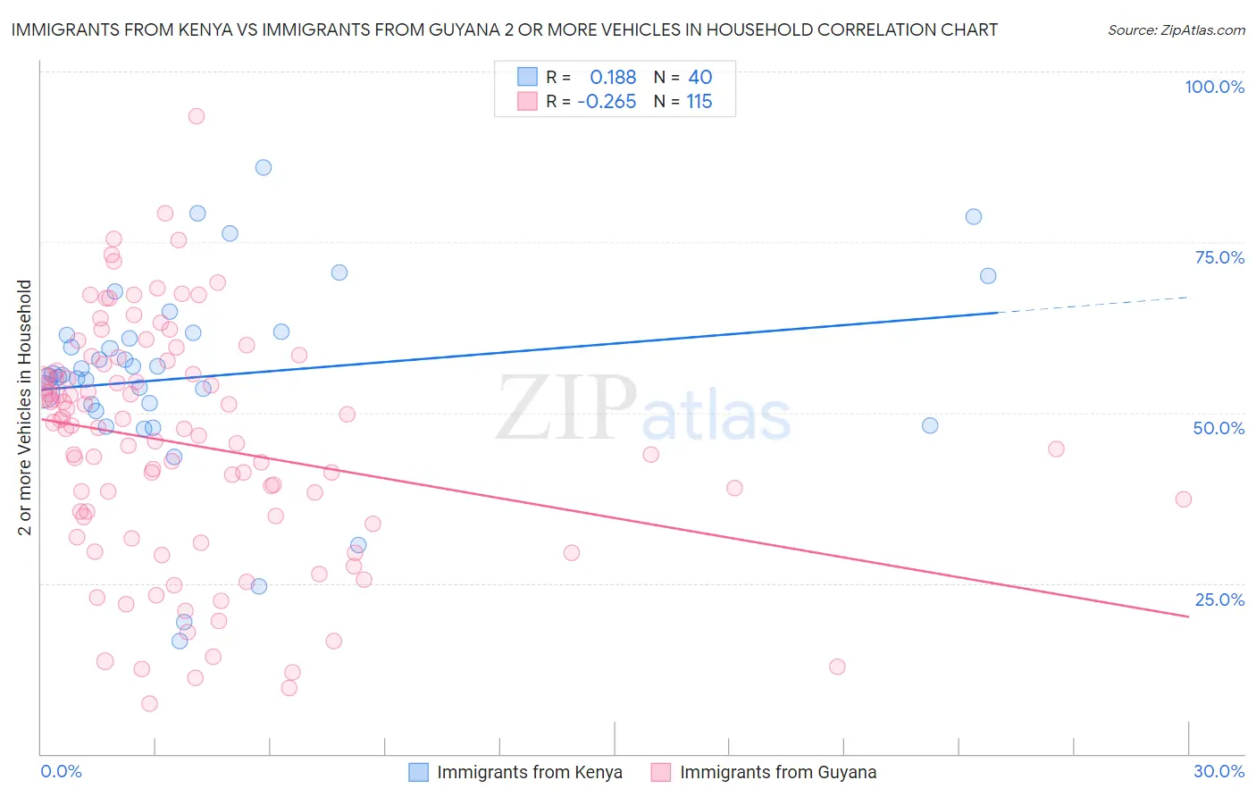 Immigrants from Kenya vs Immigrants from Guyana 2 or more Vehicles in Household