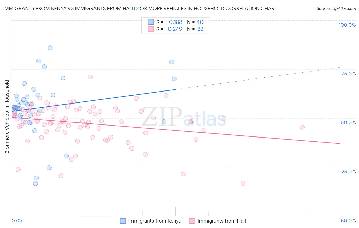 Immigrants from Kenya vs Immigrants from Haiti 2 or more Vehicles in Household