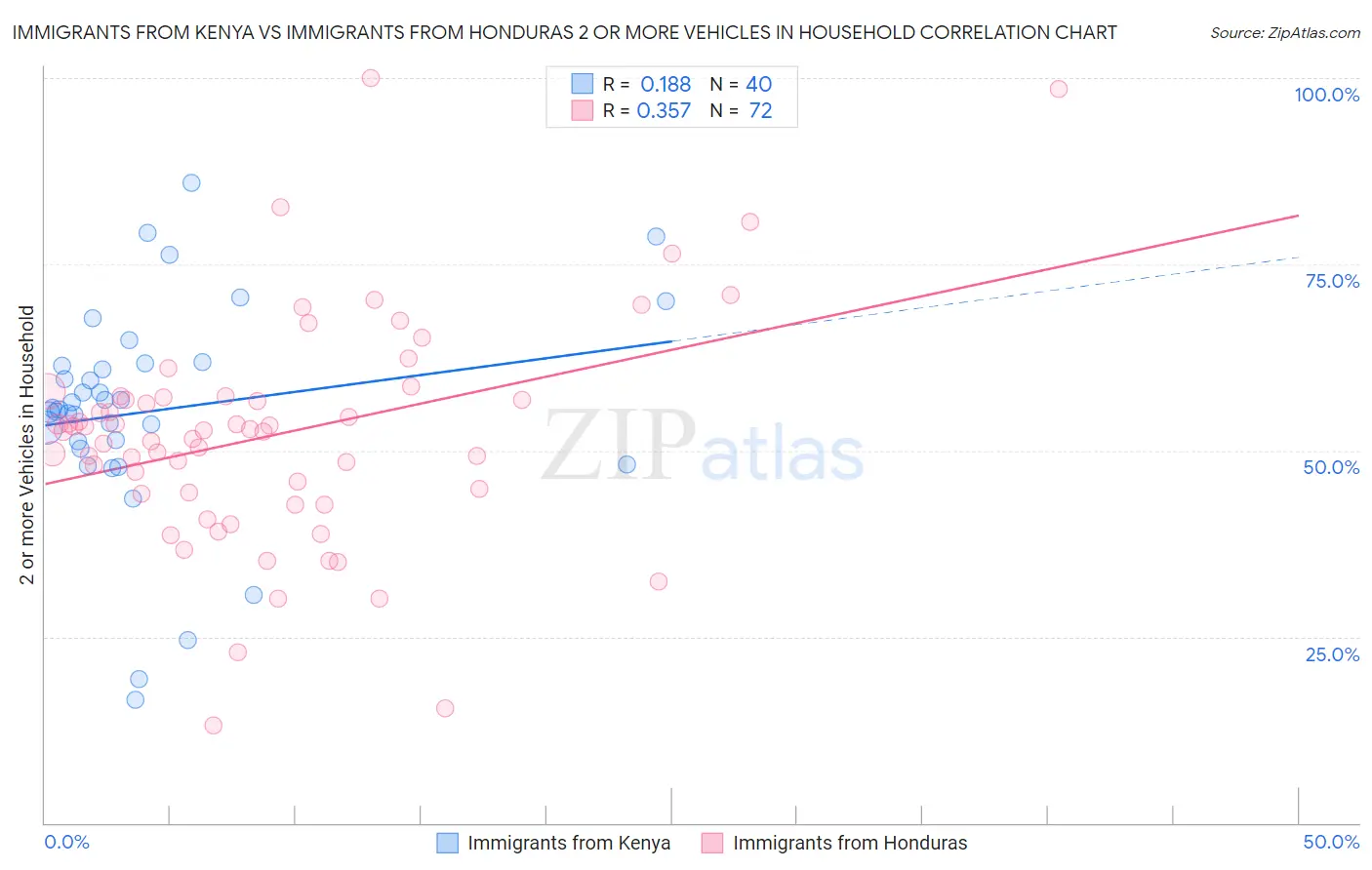 Immigrants from Kenya vs Immigrants from Honduras 2 or more Vehicles in Household