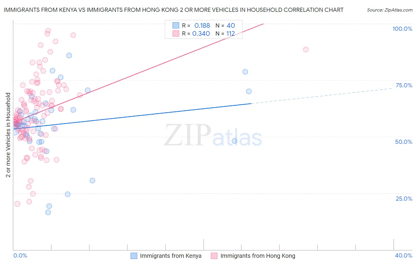 Immigrants from Kenya vs Immigrants from Hong Kong 2 or more Vehicles in Household