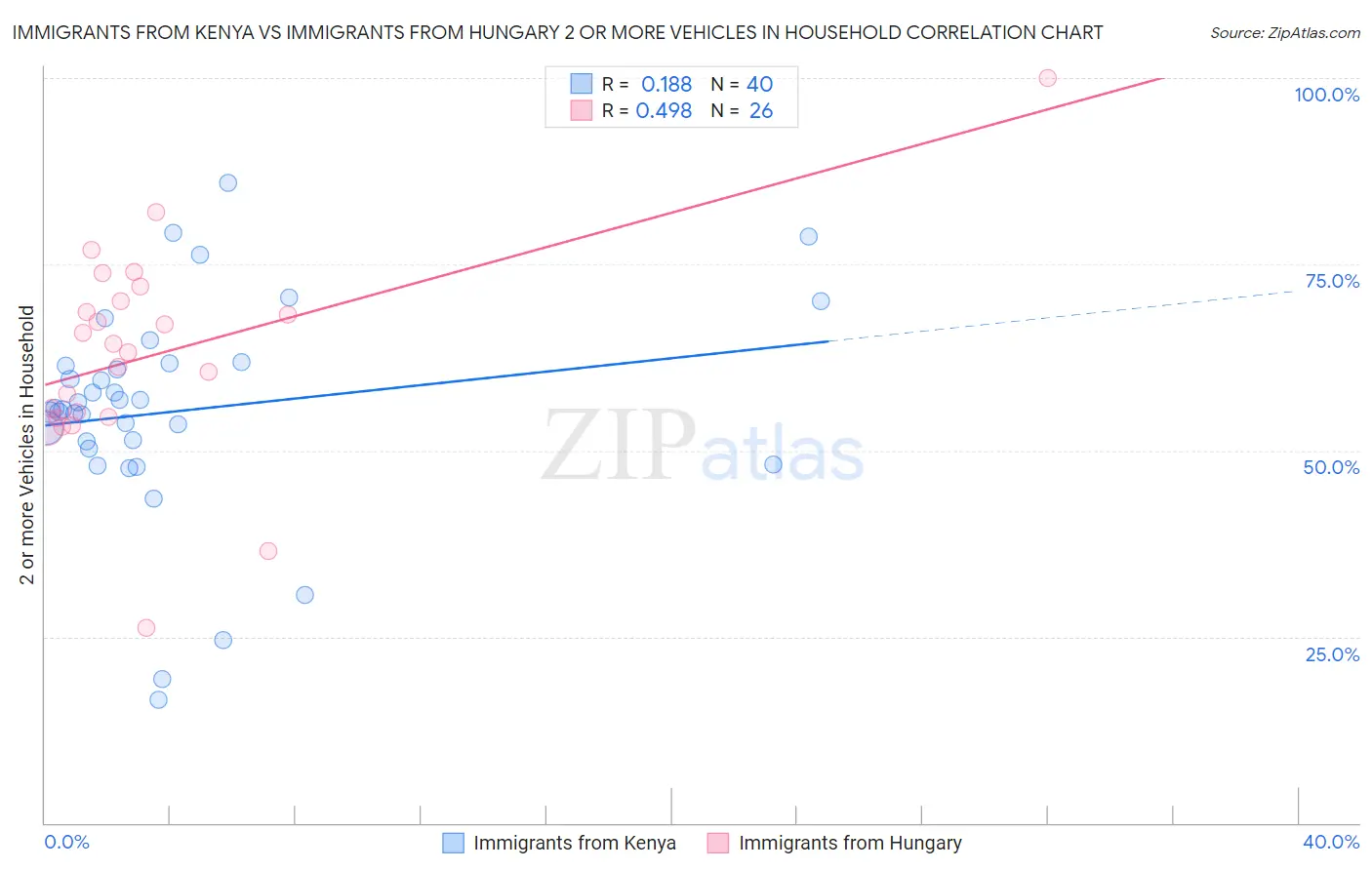 Immigrants from Kenya vs Immigrants from Hungary 2 or more Vehicles in Household