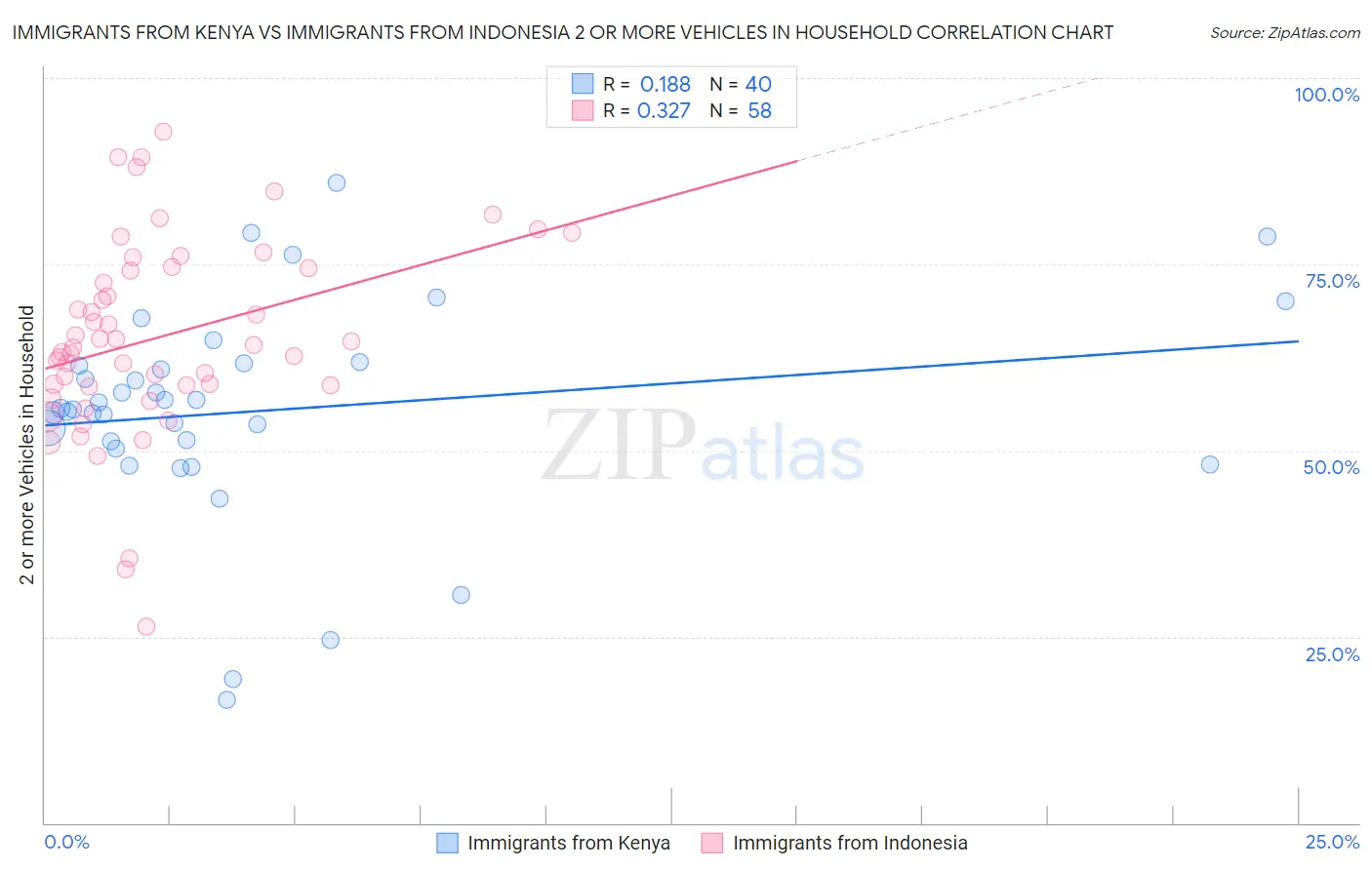 Immigrants from Kenya vs Immigrants from Indonesia 2 or more Vehicles in Household