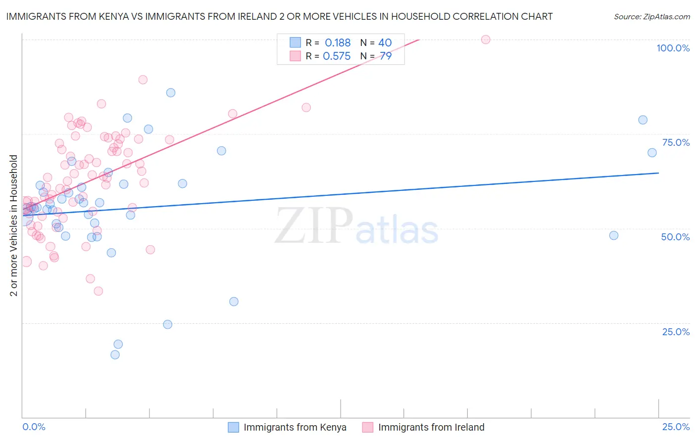 Immigrants from Kenya vs Immigrants from Ireland 2 or more Vehicles in Household