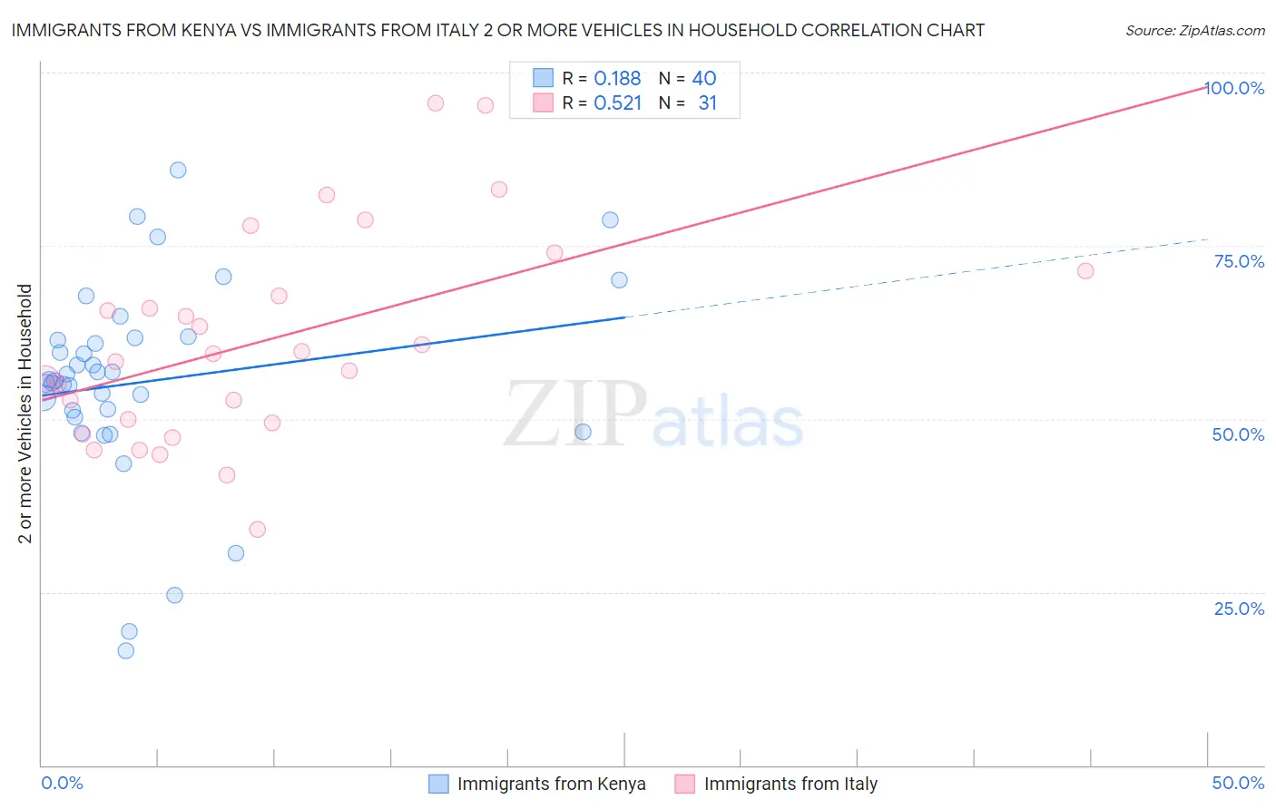 Immigrants from Kenya vs Immigrants from Italy 2 or more Vehicles in Household