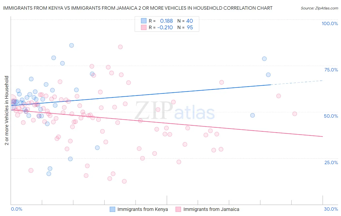 Immigrants from Kenya vs Immigrants from Jamaica 2 or more Vehicles in Household