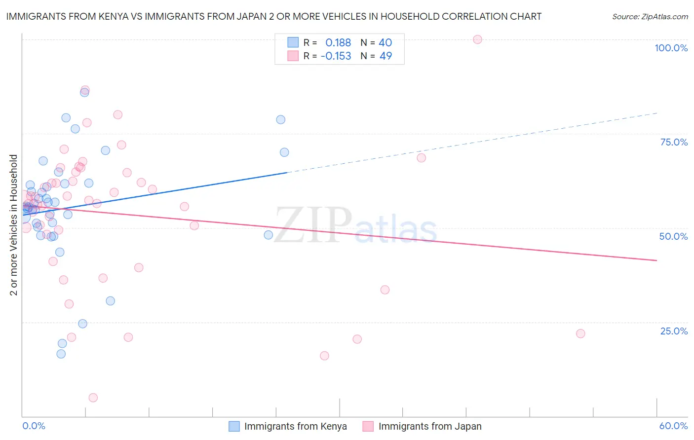 Immigrants from Kenya vs Immigrants from Japan 2 or more Vehicles in Household