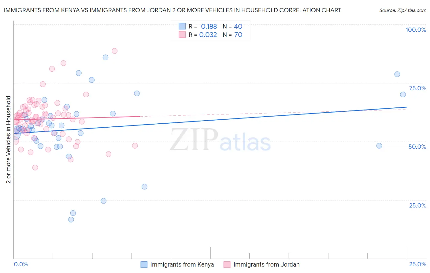 Immigrants from Kenya vs Immigrants from Jordan 2 or more Vehicles in Household