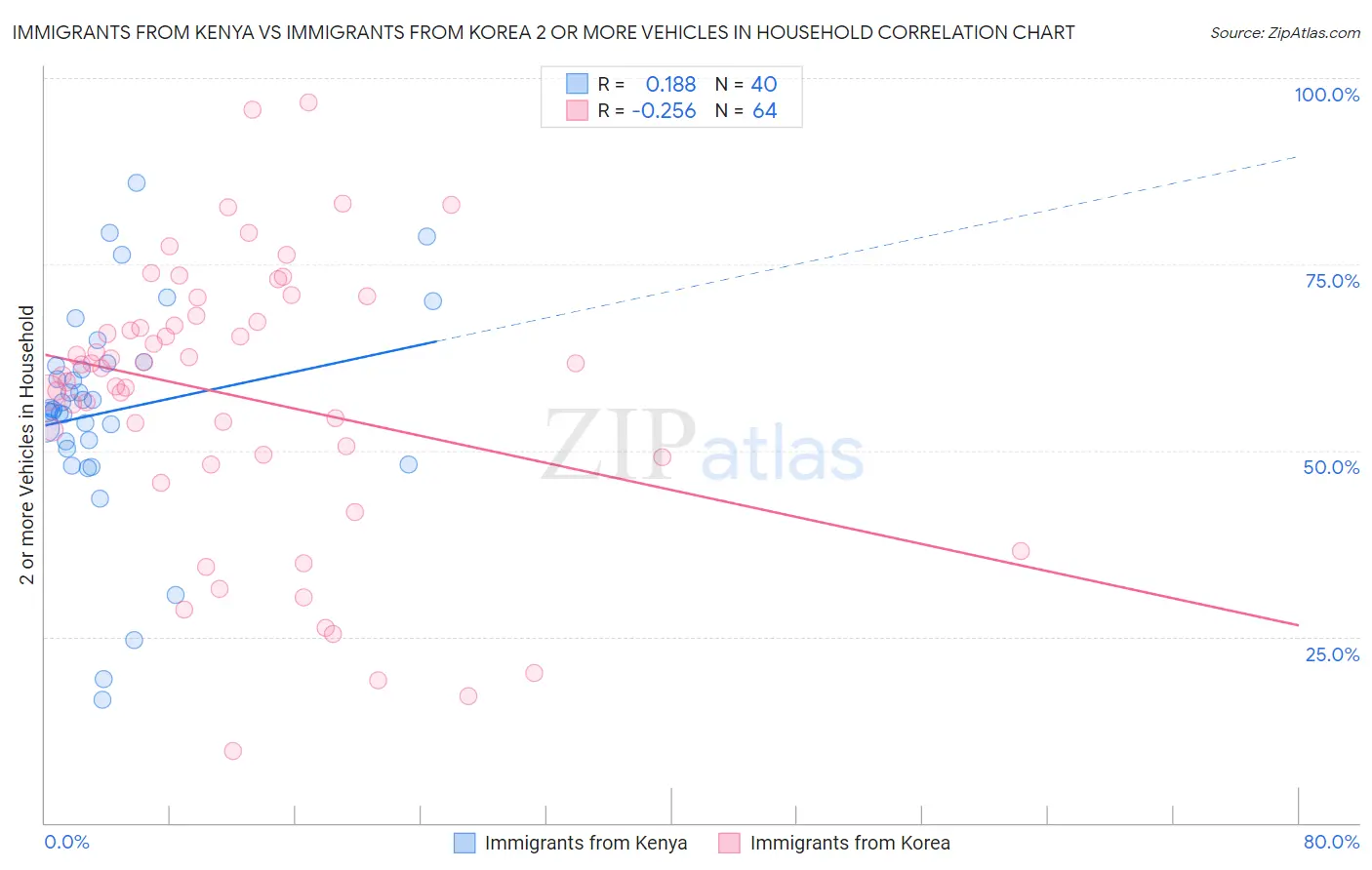 Immigrants from Kenya vs Immigrants from Korea 2 or more Vehicles in Household