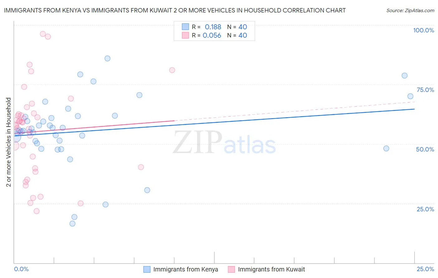Immigrants from Kenya vs Immigrants from Kuwait 2 or more Vehicles in Household
