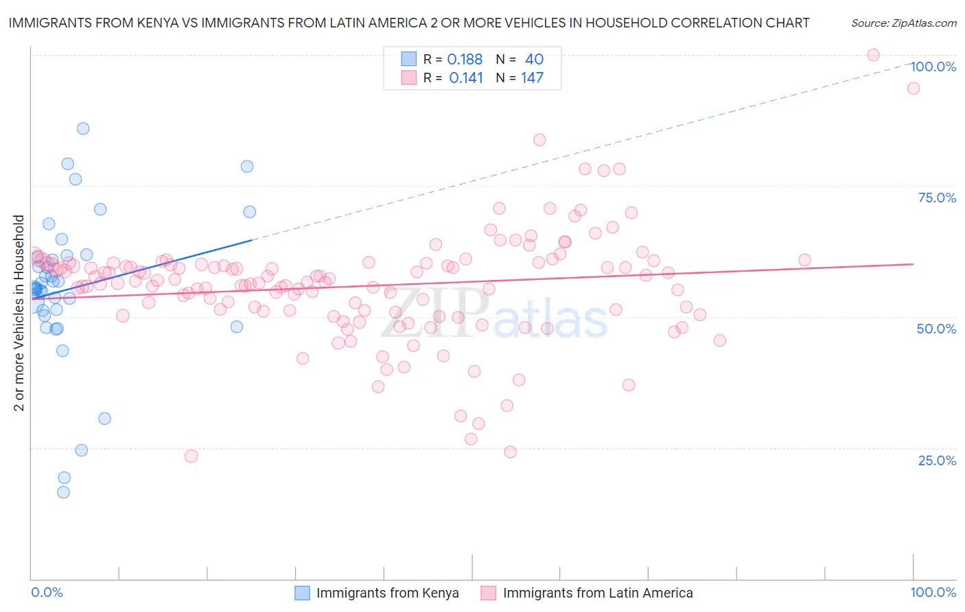 Immigrants from Kenya vs Immigrants from Latin America 2 or more Vehicles in Household
