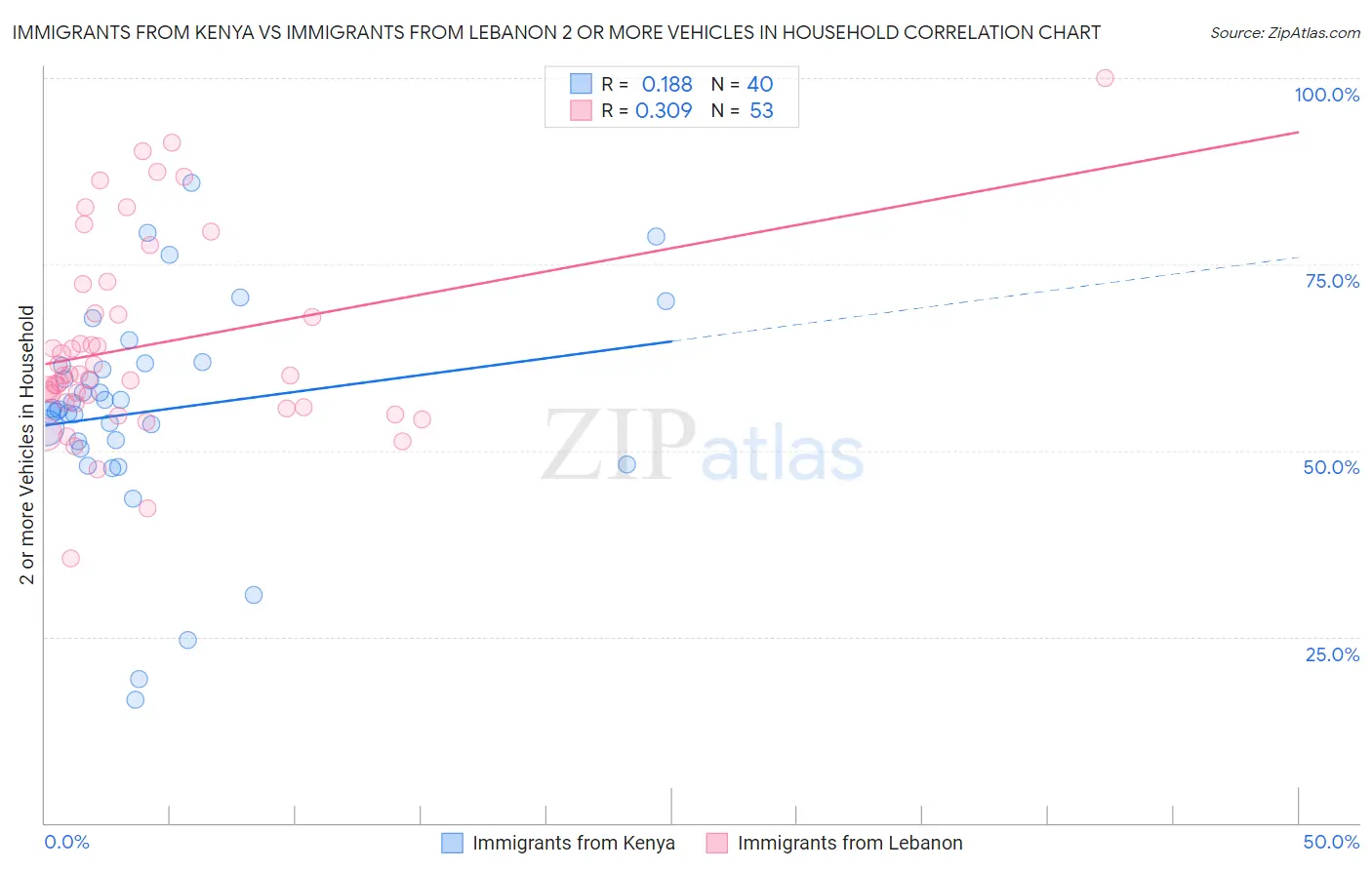 Immigrants from Kenya vs Immigrants from Lebanon 2 or more Vehicles in Household