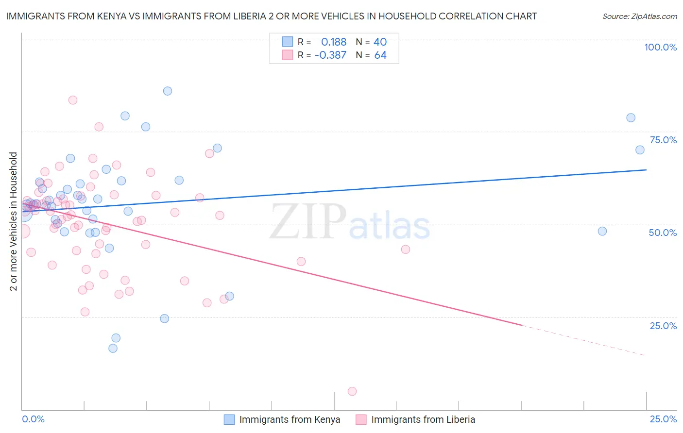 Immigrants from Kenya vs Immigrants from Liberia 2 or more Vehicles in Household