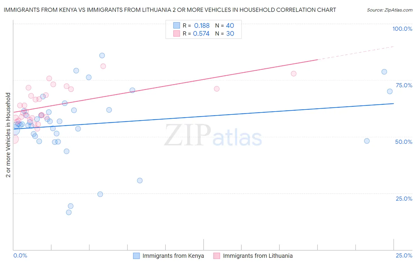 Immigrants from Kenya vs Immigrants from Lithuania 2 or more Vehicles in Household